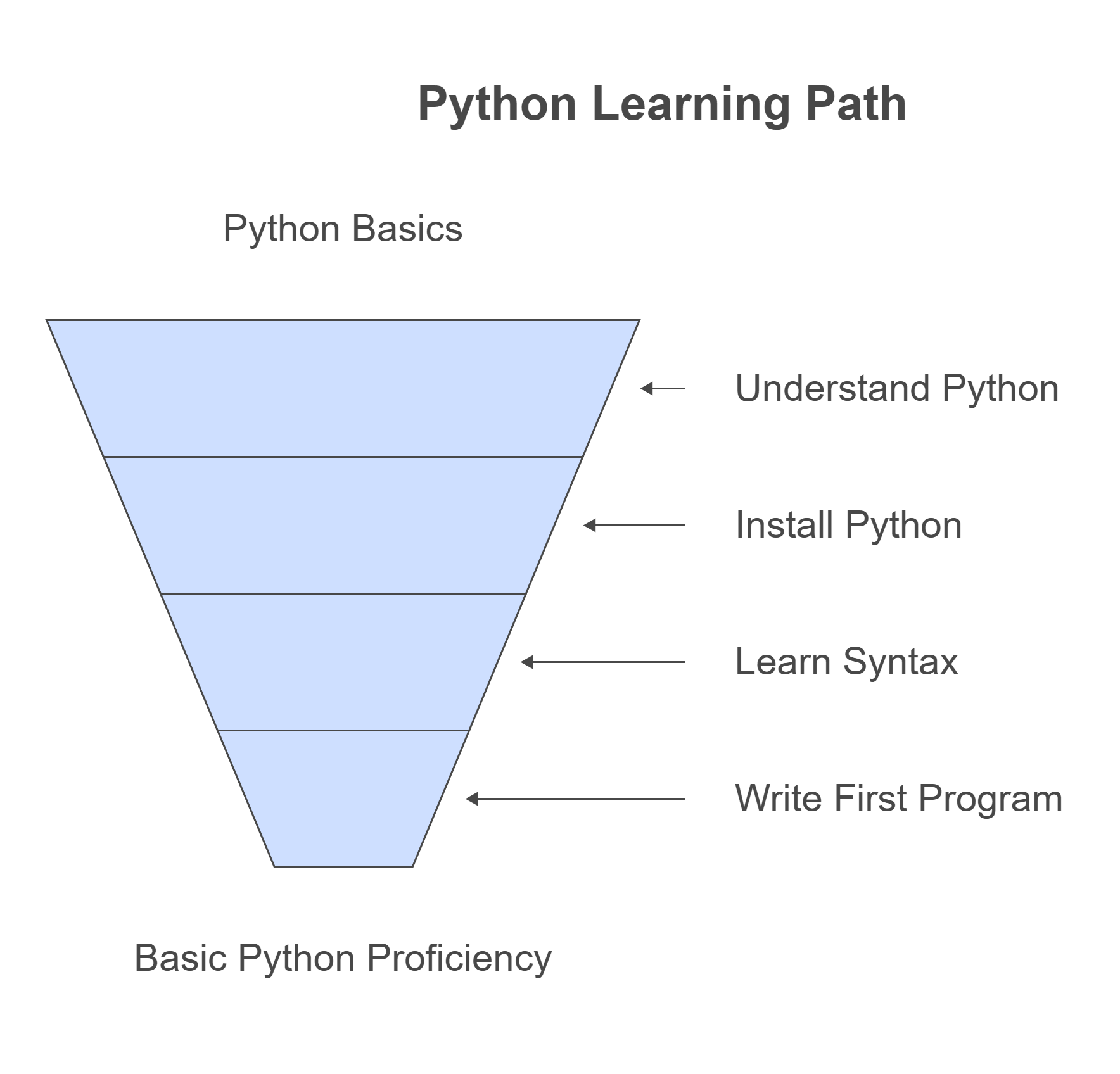 Best Way To Learn Python